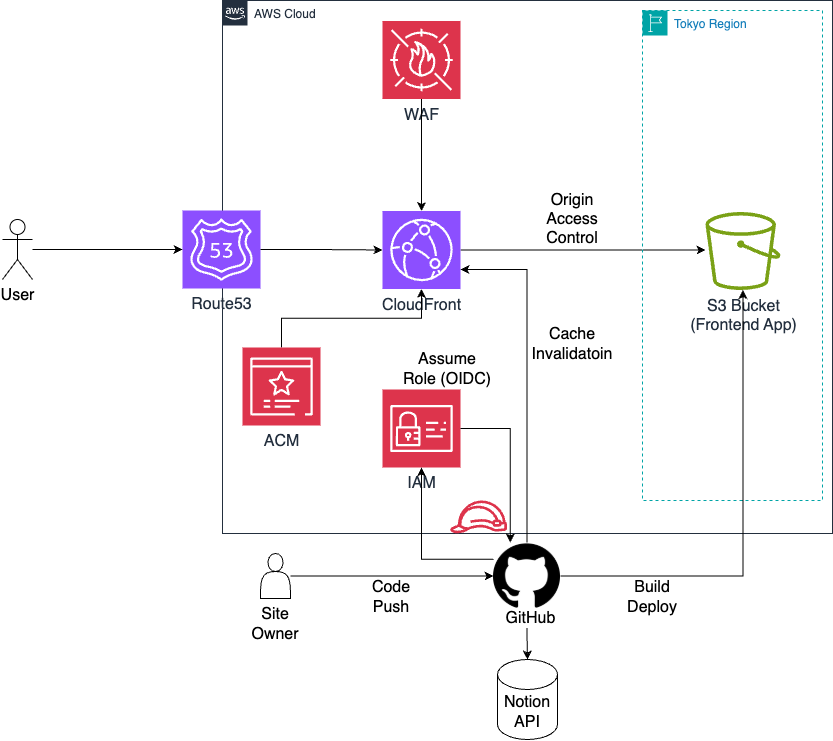 Simple Portfolio Site Architecture